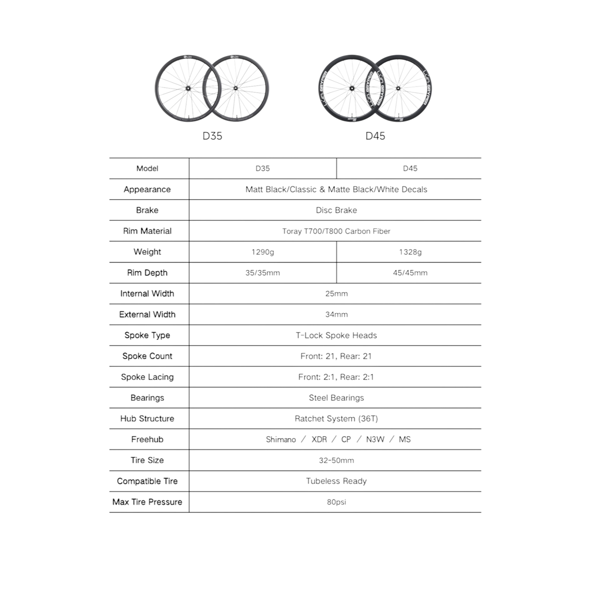 NorVelo Lún Gryper D45 and D35 carbon gravel bike wheelset specification comparison table